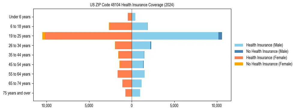 Health insurance pyramid for US ZIP Code 48104