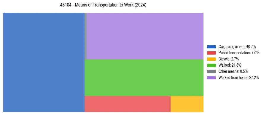 Commute modes in US ZIP Code 48104