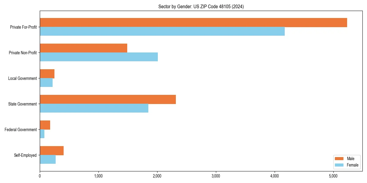 Employment sector breakdown by gender in 