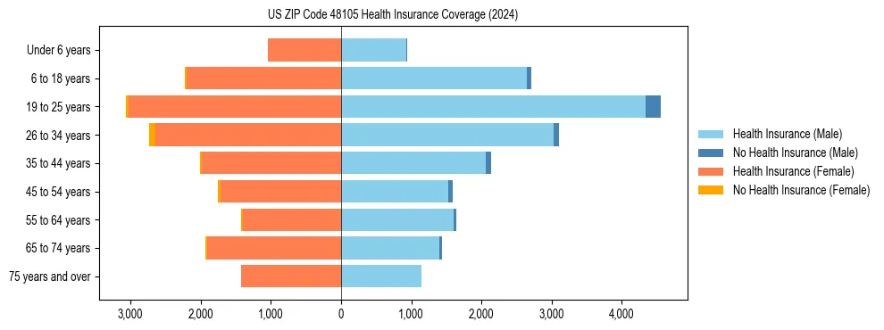 Health insurance pyramid for US ZIP Code 48105