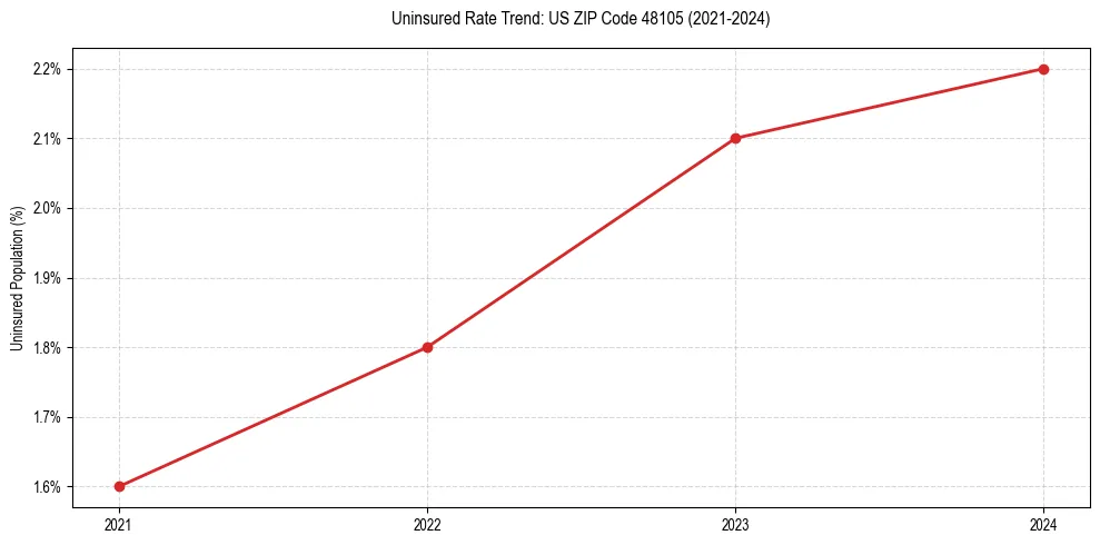 Uninsured trend chart for US ZIP Code 48105