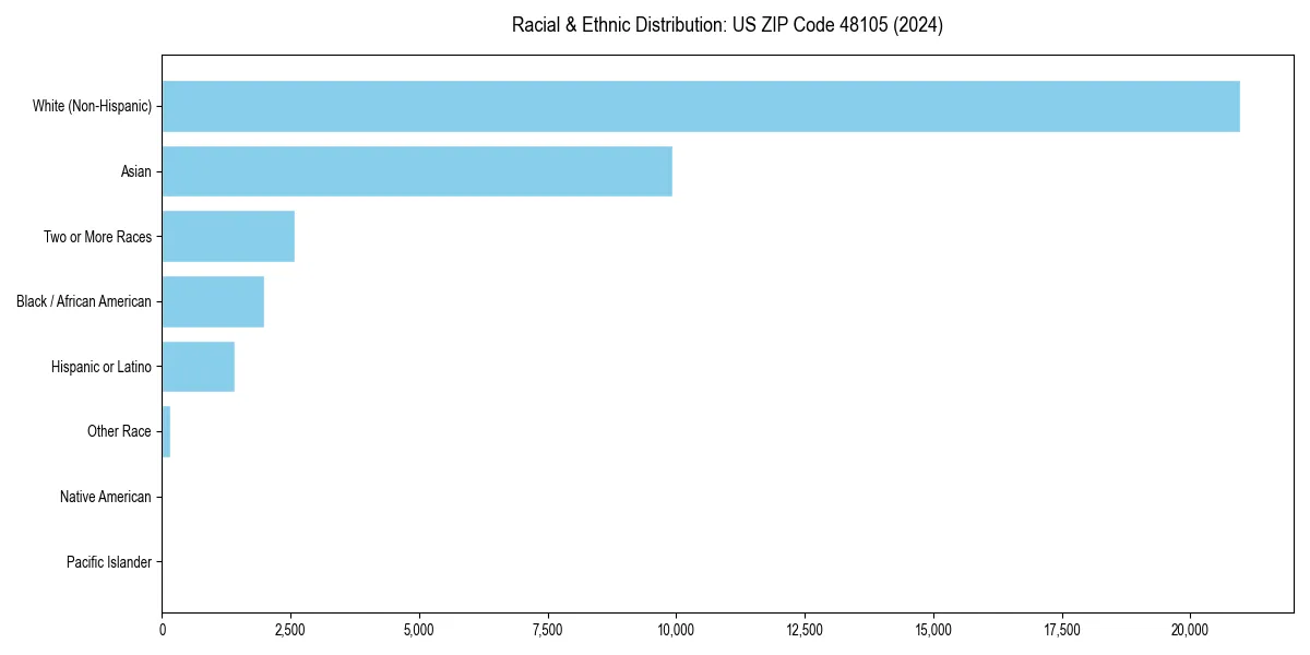 Bar chart showing racial distribution in  for 2024