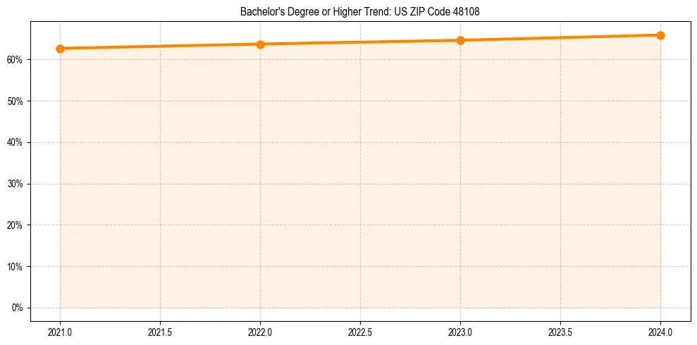 Trend chart showing bachelor degree growth in 