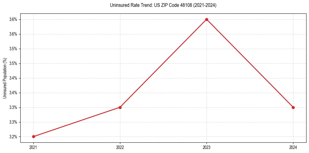 Uninsured trend chart for US ZIP Code 48108