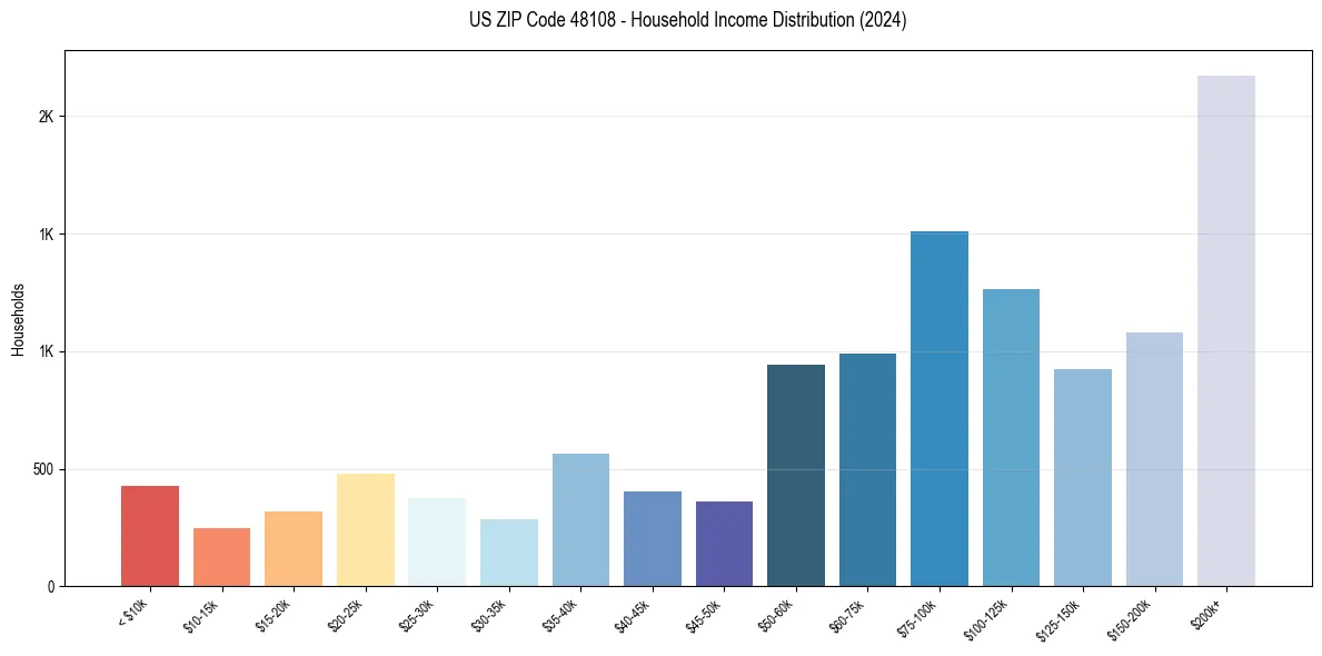 Income Distribution for 