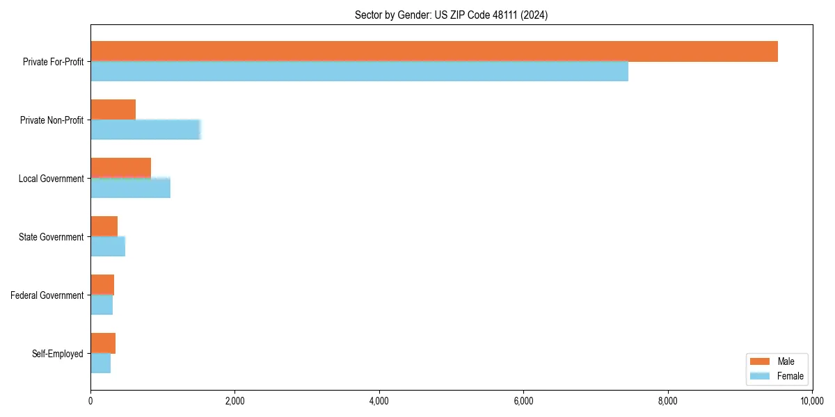 Employment sector breakdown by gender in 