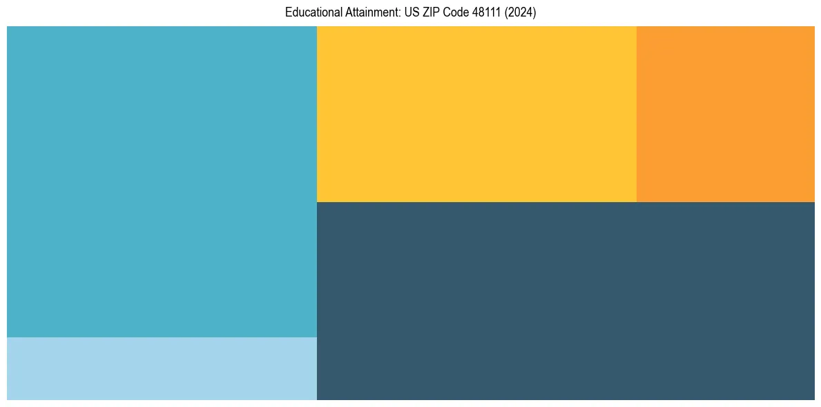 Education Treemap for  in 2024
