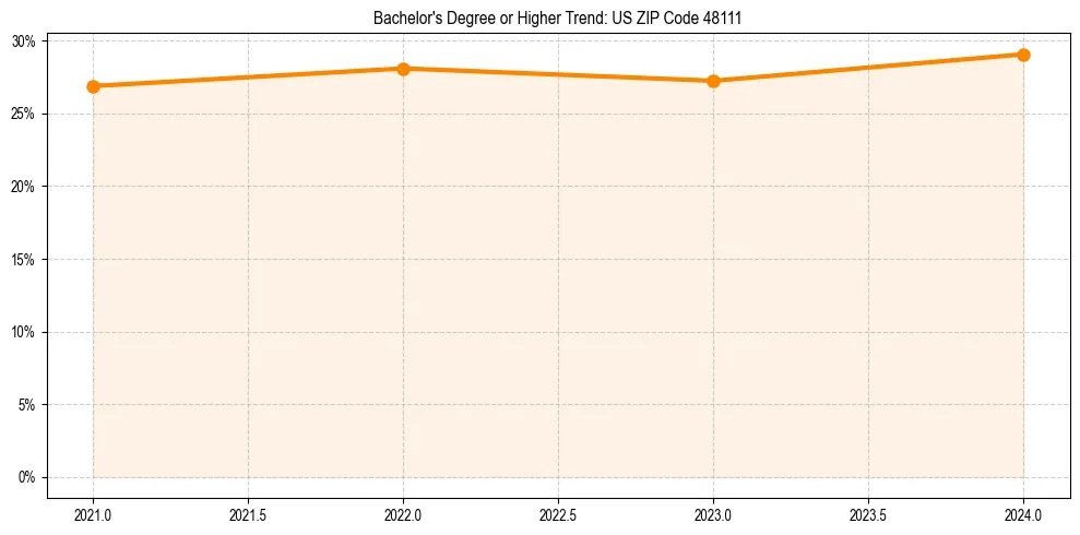 Trend chart showing bachelor degree growth in 