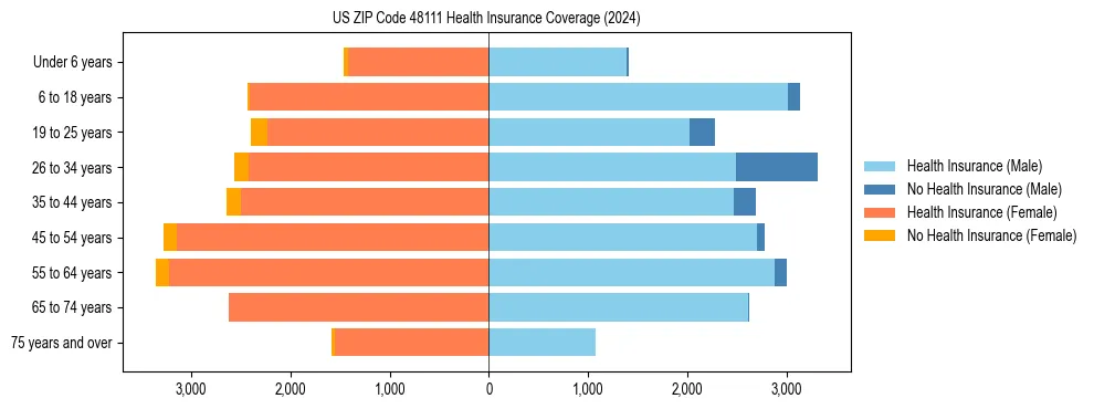 Health insurance pyramid for US ZIP Code 48111