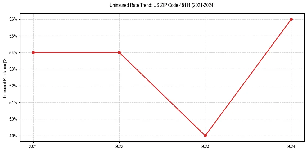 Uninsured trend chart for US ZIP Code 48111