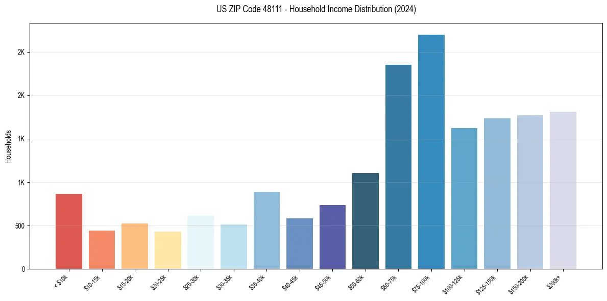 Income Distribution for 