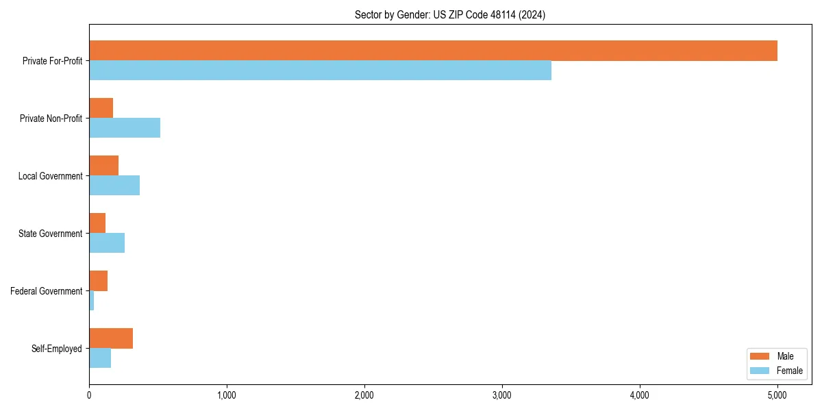 Employment sector breakdown by gender in 