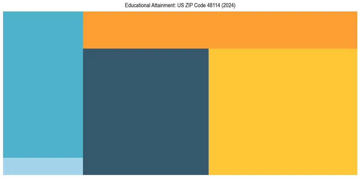 Education Treemap for  in 2024