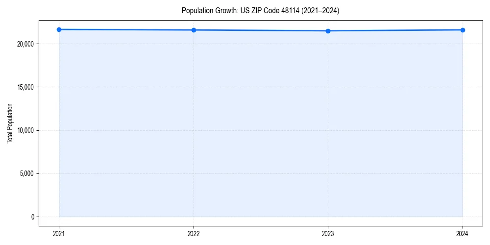 Population trends in 