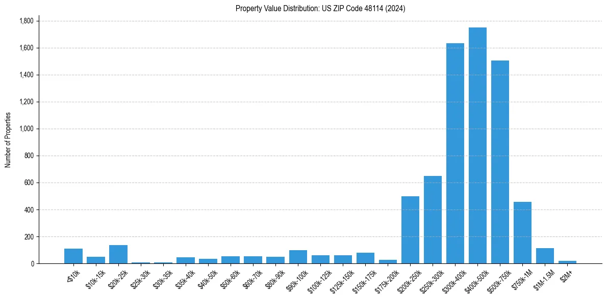 Value Distribution for 