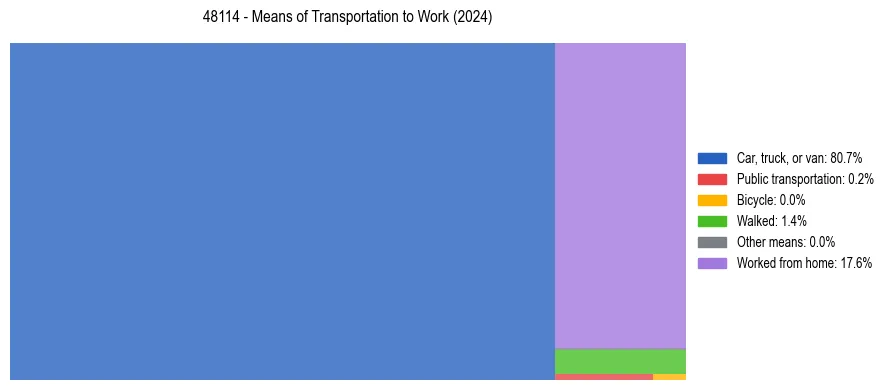 Commute modes in US ZIP Code 48114