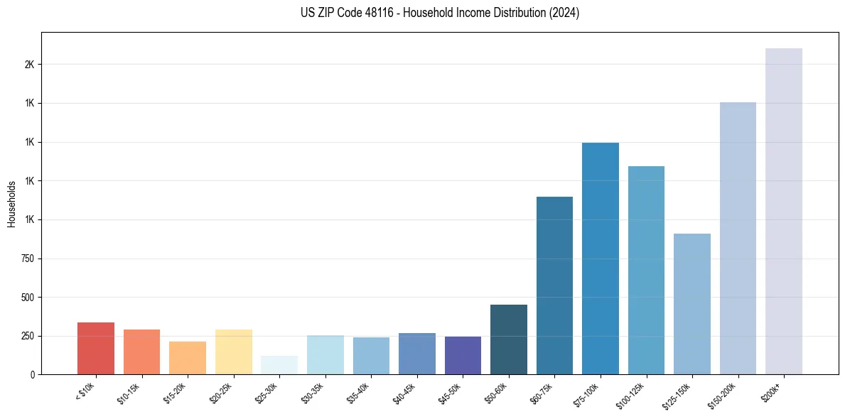 Income Distribution for 