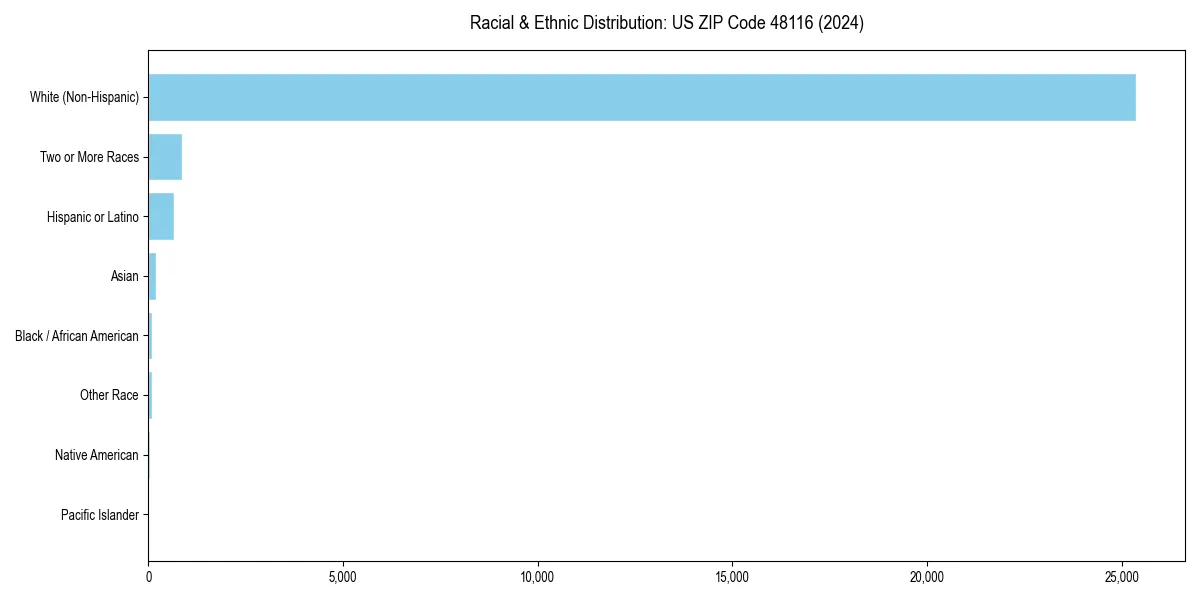 Bar chart showing racial distribution in  for 2024