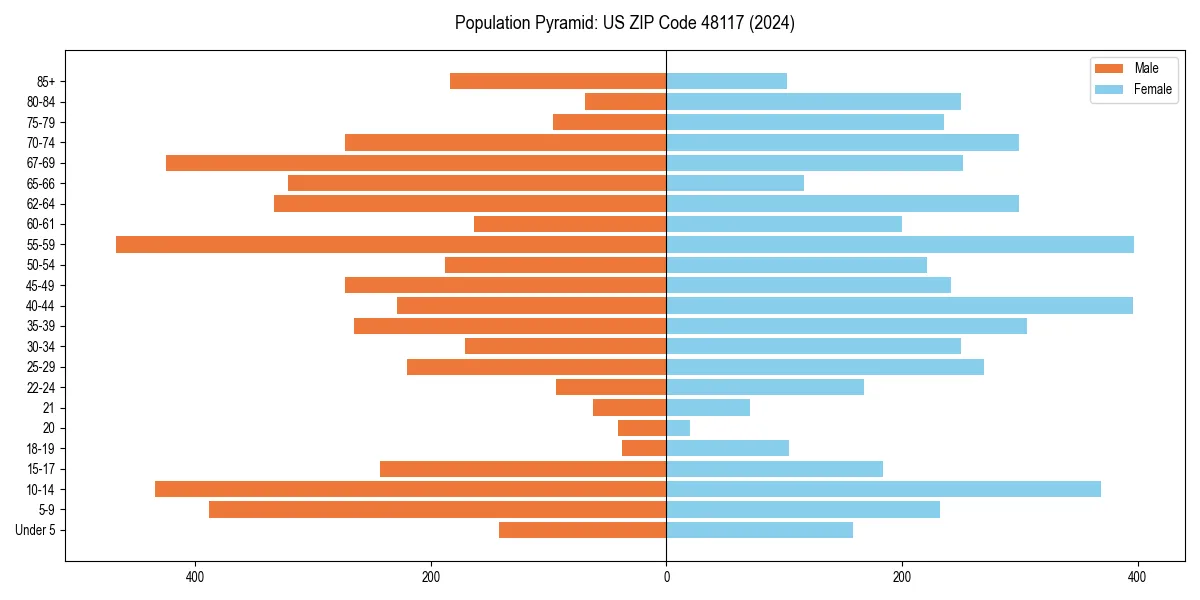 Population pyramid for 