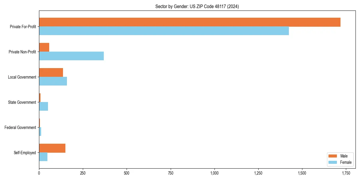 Employment sector breakdown by gender in 