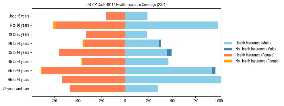 Health insurance pyramid for US ZIP Code 48117