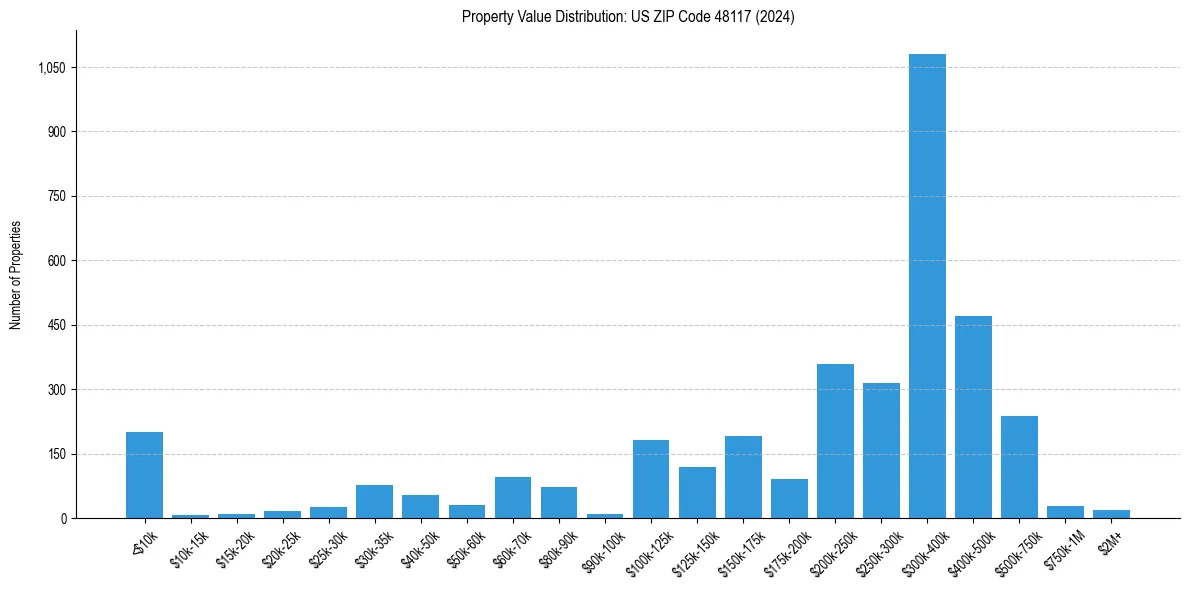 Value Distribution for 