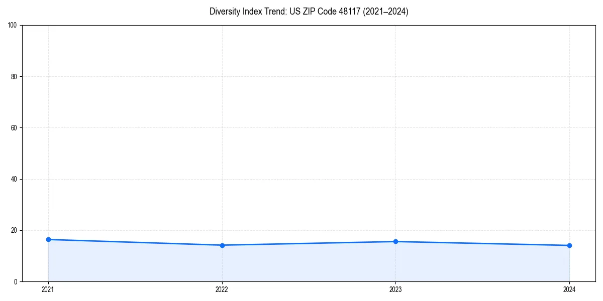 Line chart showing diversity index trends for 
