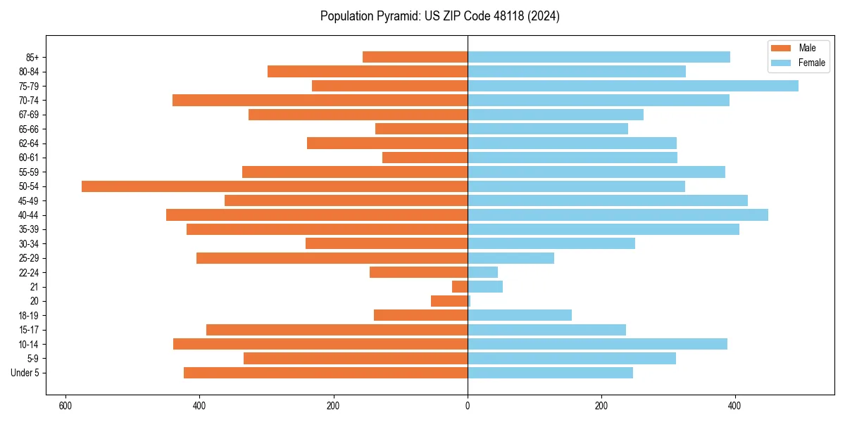 Population pyramid for 