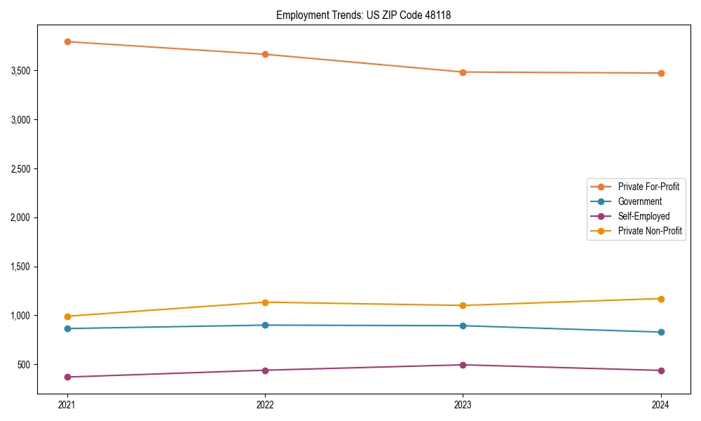 Long-term employment trends in 