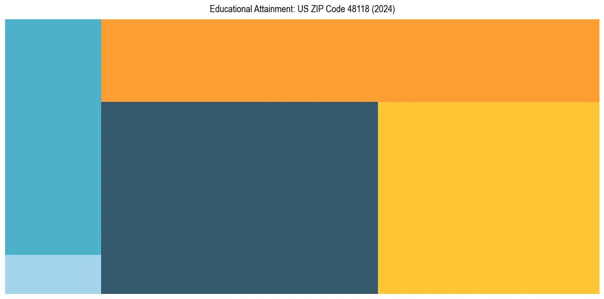 Education Treemap for  in 2024
