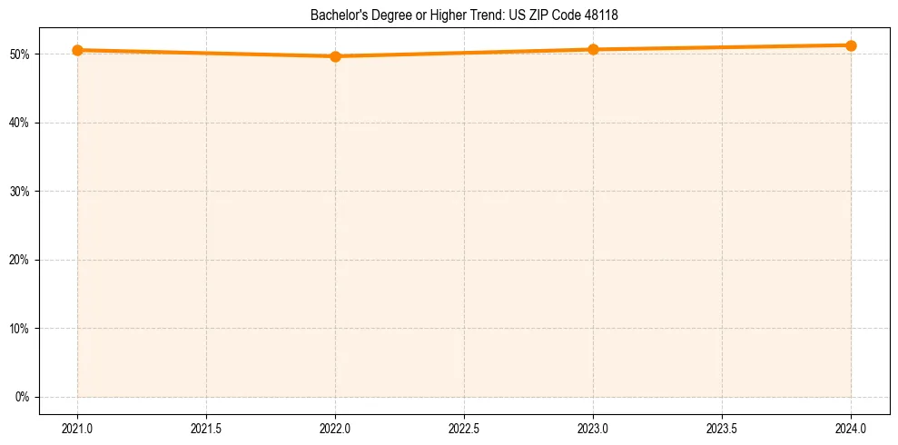 Trend chart showing bachelor degree growth in 