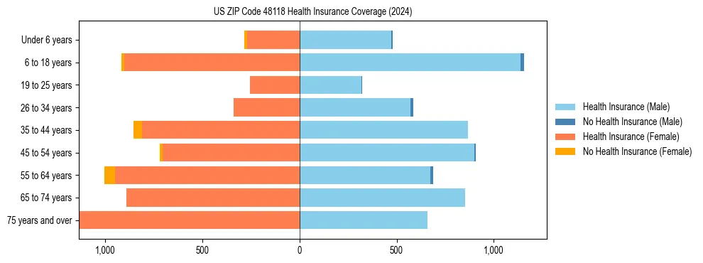 Health insurance pyramid for US ZIP Code 48118