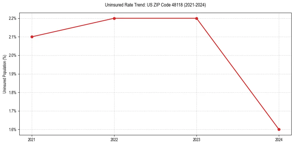 Uninsured trend chart for US ZIP Code 48118