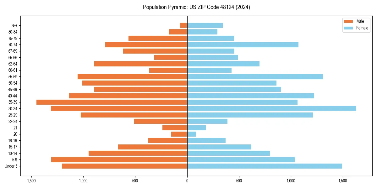Population pyramid for 