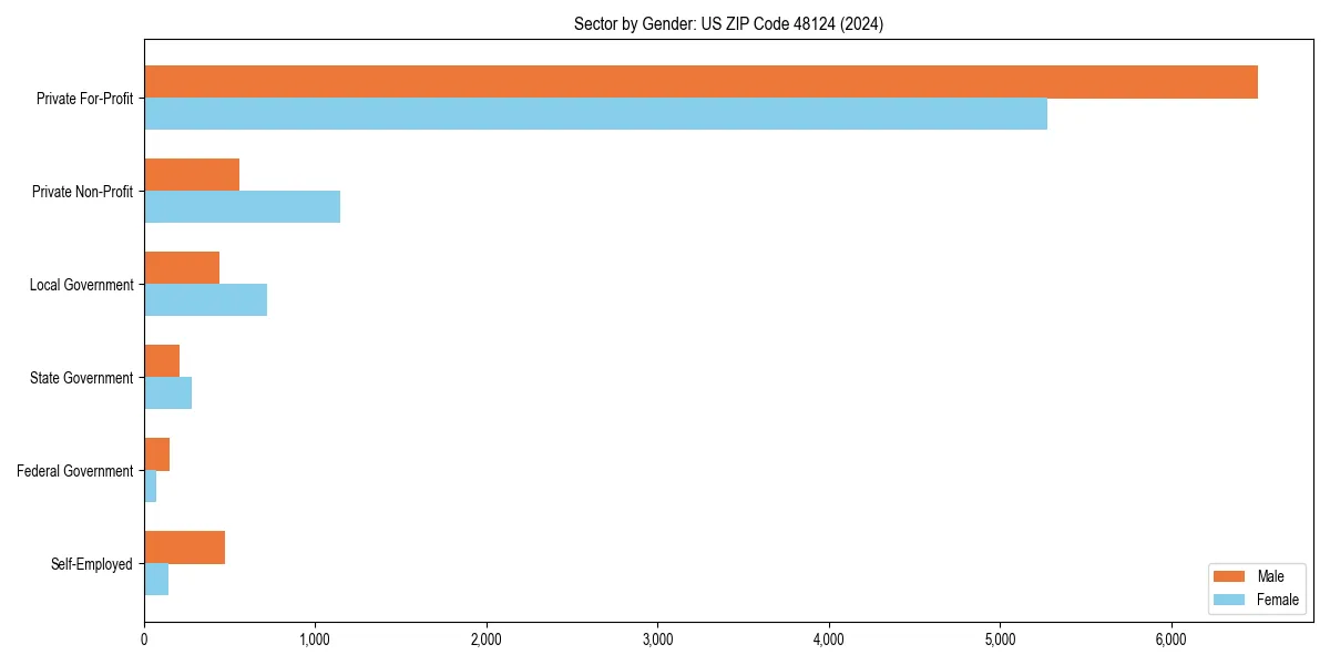 Employment sector breakdown by gender in 