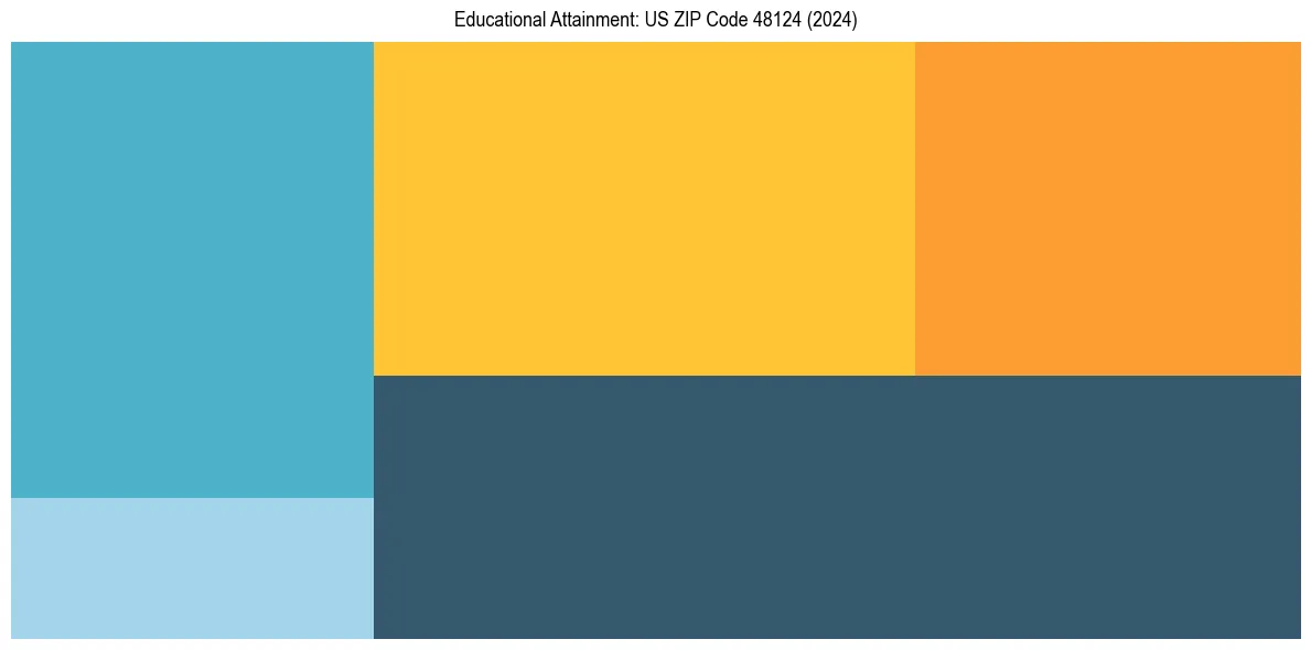 Education Treemap for  in 2024