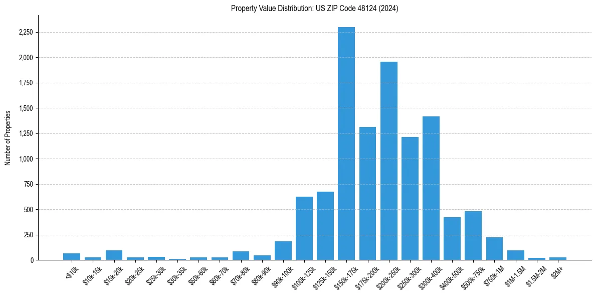 Value Distribution for 