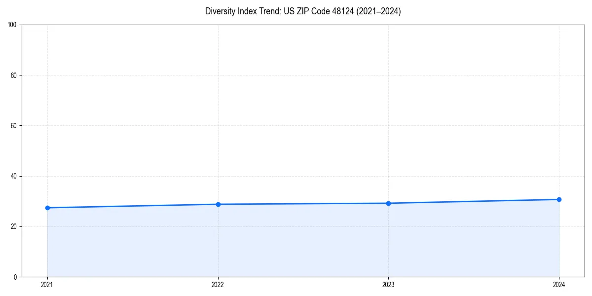 Line chart showing diversity index trends for 