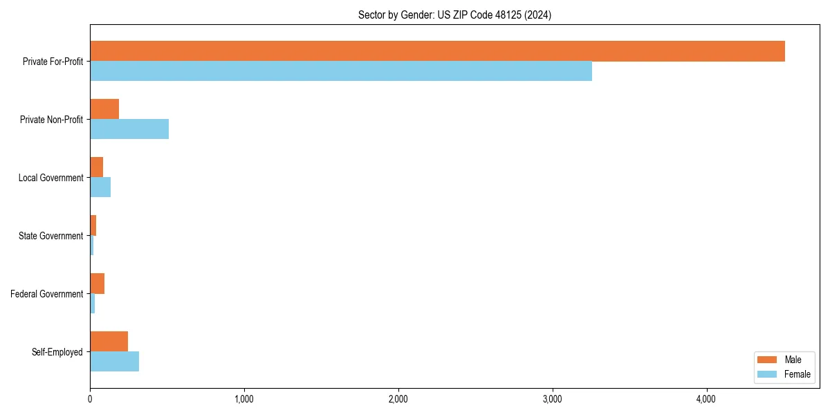 Employment sector breakdown by gender in 