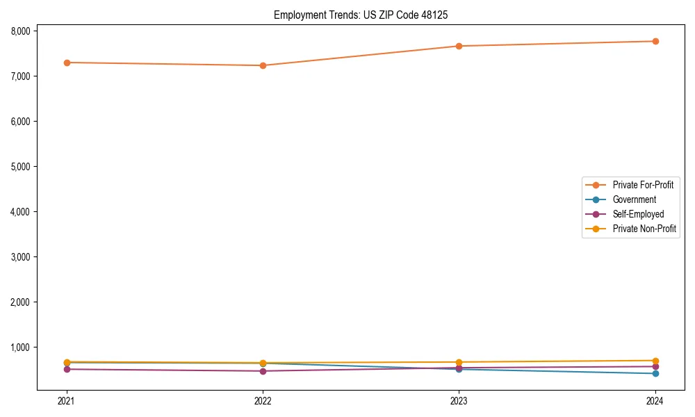 Long-term employment trends in 