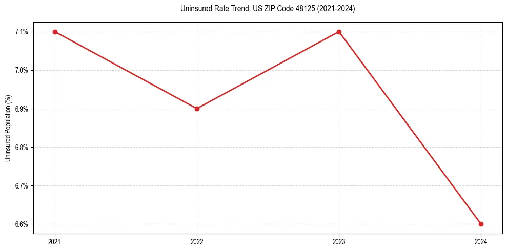 Uninsured trend chart for US ZIP Code 48125