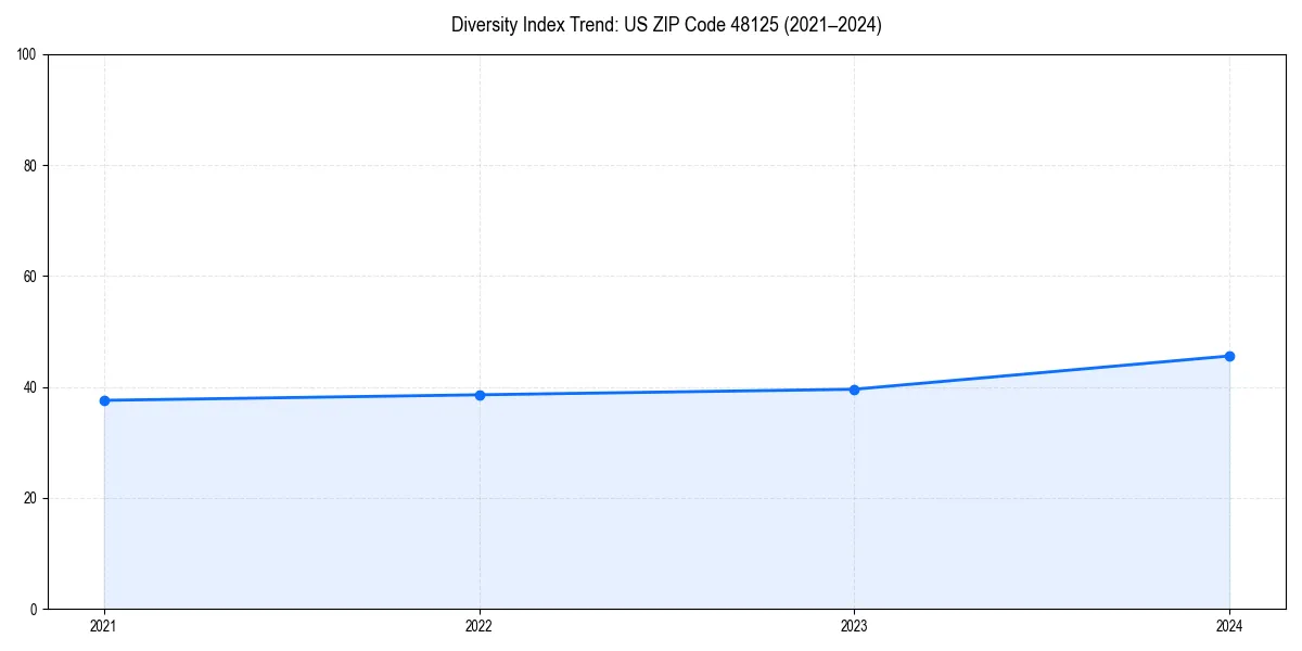 Line chart showing diversity index trends for 