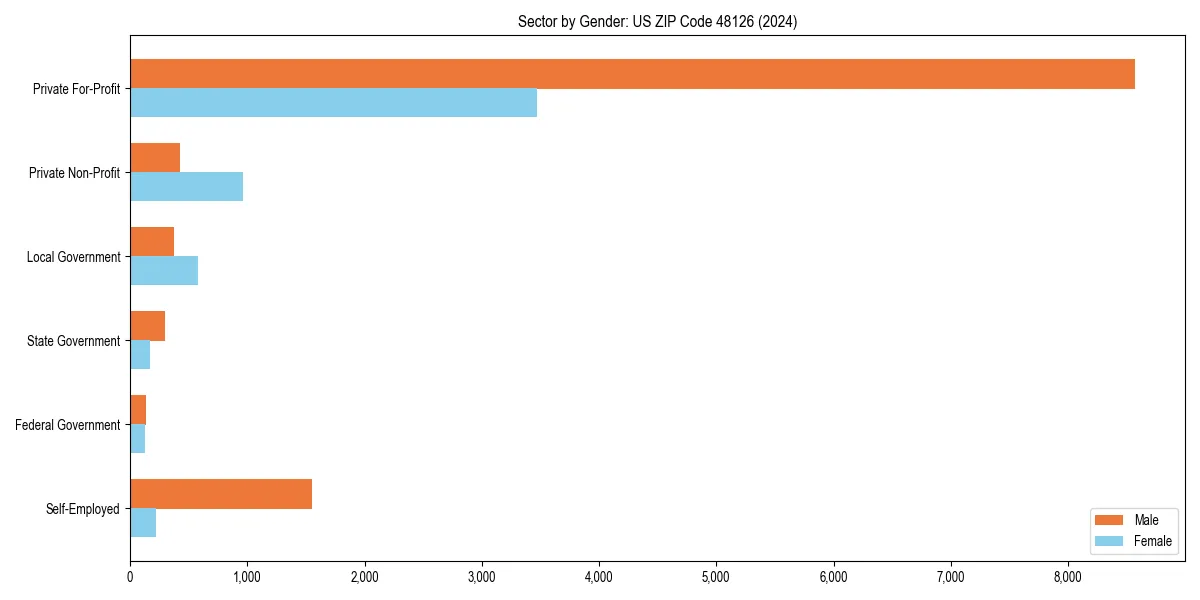 Employment sector breakdown by gender in 
