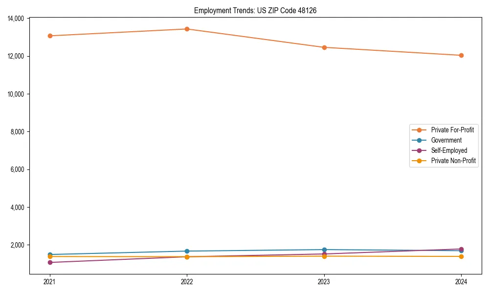 Long-term employment trends in 