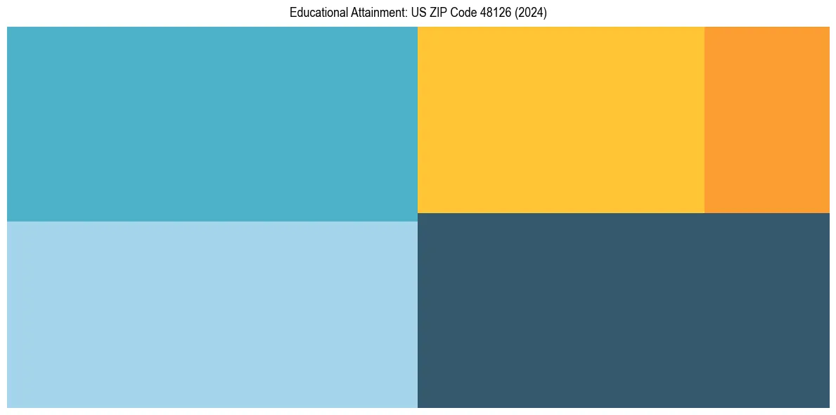 Education Treemap for  in 2024