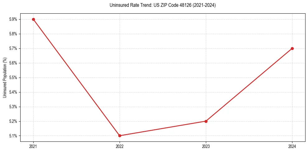 Uninsured trend chart for US ZIP Code 48126