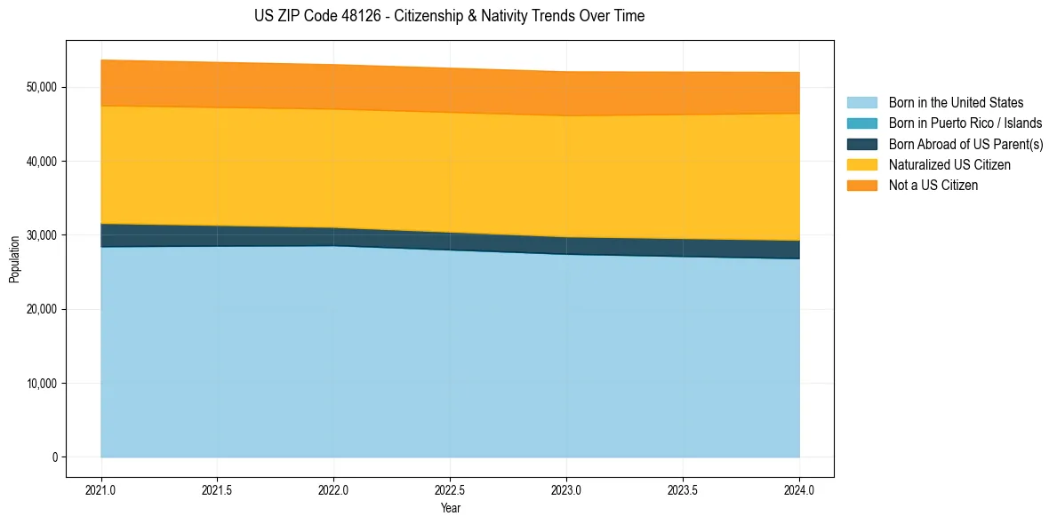 Historical nativity trends for 