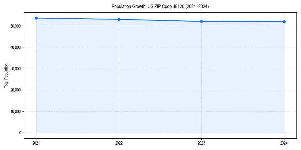 Population trends in 