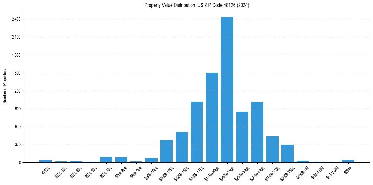 Value Distribution for 