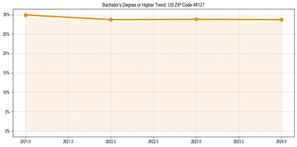 Trend chart showing bachelor degree growth in 